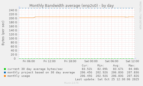 Monthly Bandwidth average (enp2s0)