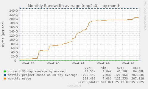 Monthly Bandwidth average (enp2s0)