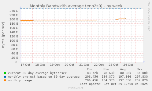 Monthly Bandwidth average (enp2s0)