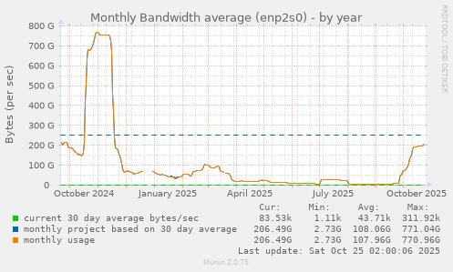 Monthly Bandwidth average (enp2s0)