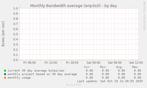 Monthly Bandwidth average (enp3s0)