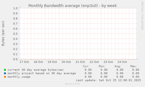 Monthly Bandwidth average (enp3s0)