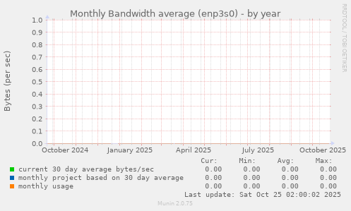 Monthly Bandwidth average (enp3s0)