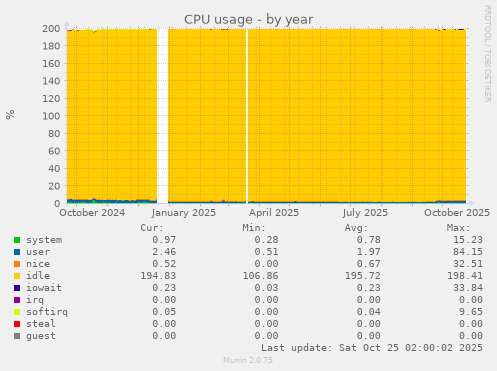 CPU usage