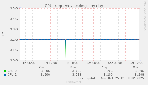 CPU frequency scaling