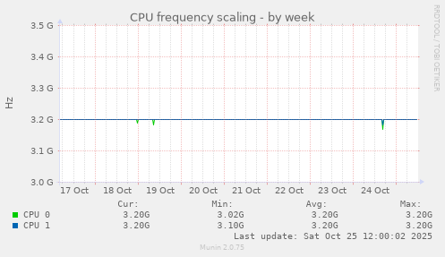 CPU frequency scaling