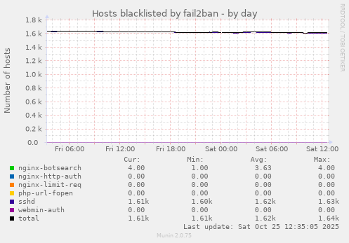 Hosts blacklisted by fail2ban