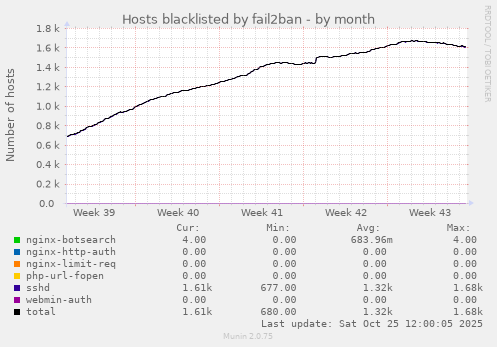 Hosts blacklisted by fail2ban