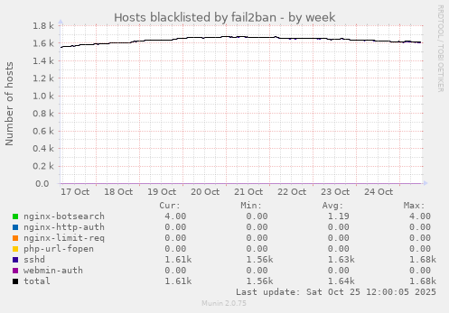 Hosts blacklisted by fail2ban