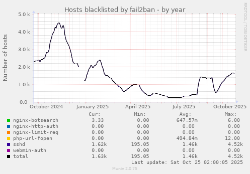 yearly graph
