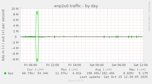 enp2s0 traffic