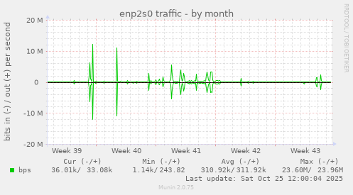 enp2s0 traffic