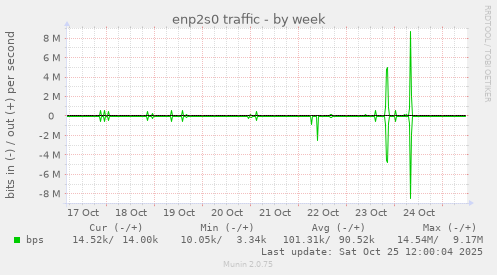 enp2s0 traffic