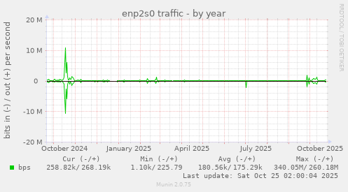 enp2s0 traffic