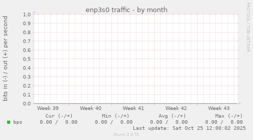 enp3s0 traffic