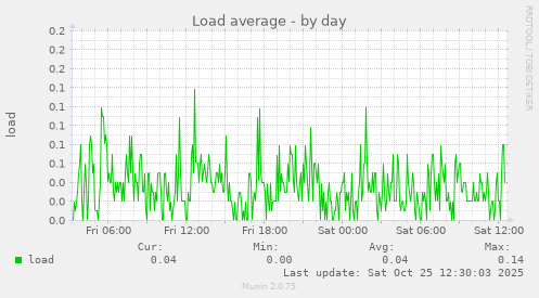 Load average