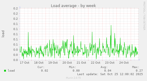 Load average