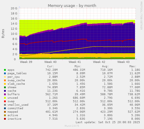 Memory usage