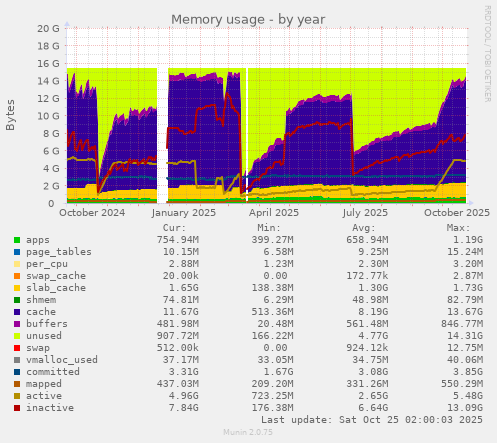 Memory usage