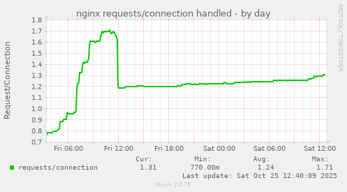 nginx requests/connection handled