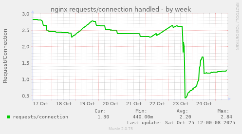 nginx requests/connection handled
