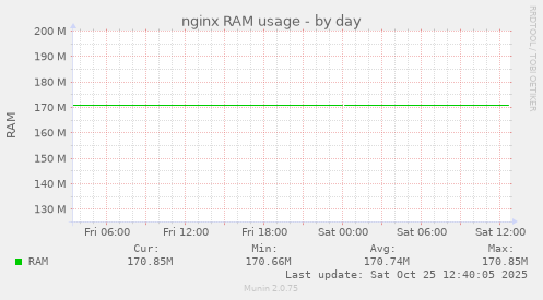 nginx RAM usage