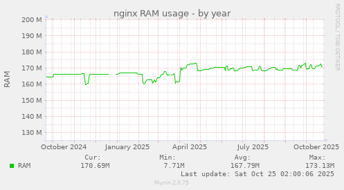nginx RAM usage