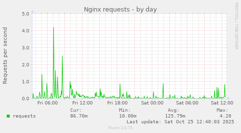 Nginx requests