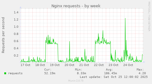 Nginx requests
