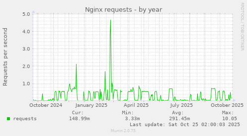 Nginx requests
