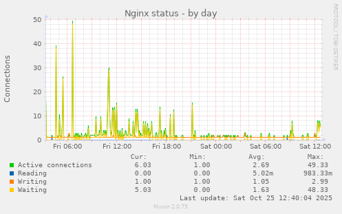Nginx status
