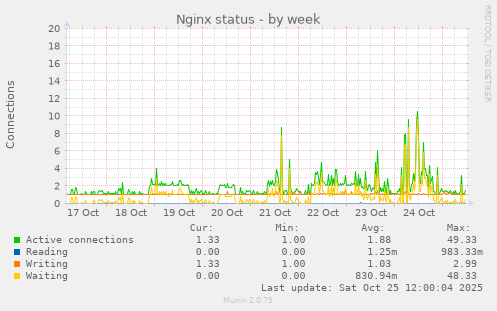 Nginx status