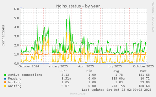 yearly graph