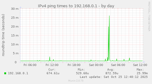 IPv4 ping times to 192.168.0.1