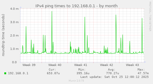 IPv4 ping times to 192.168.0.1