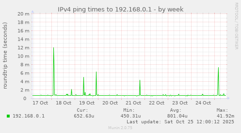 IPv4 ping times to 192.168.0.1