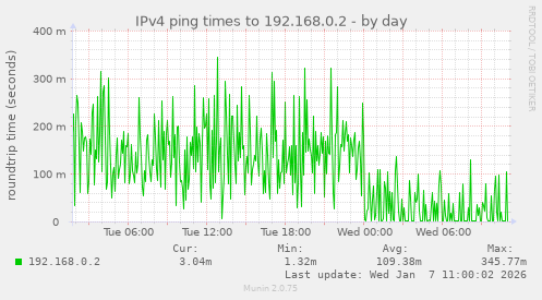 IPv4 ping times to 192.168.0.2