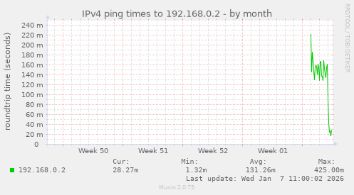 IPv4 ping times to 192.168.0.2