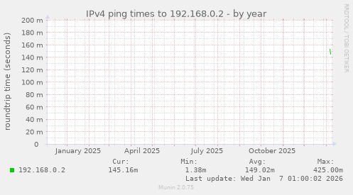 IPv4 ping times to 192.168.0.2