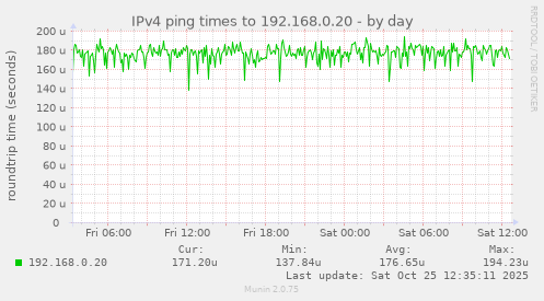 IPv4 ping times to 192.168.0.20