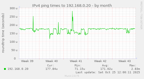 IPv4 ping times to 192.168.0.20