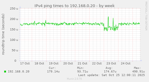 IPv4 ping times to 192.168.0.20