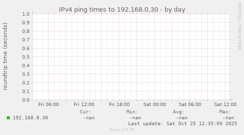 IPv4 ping times to 192.168.0.30