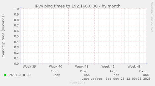 IPv4 ping times to 192.168.0.30