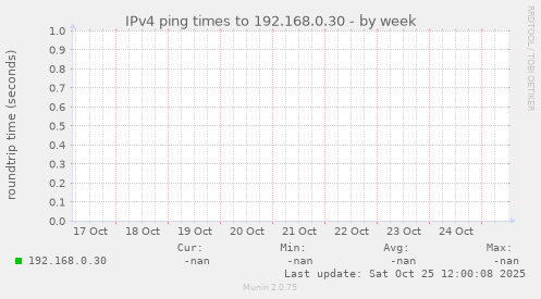 IPv4 ping times to 192.168.0.30