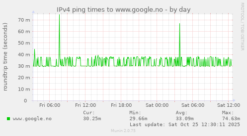 IPv4 ping times to www.google.no