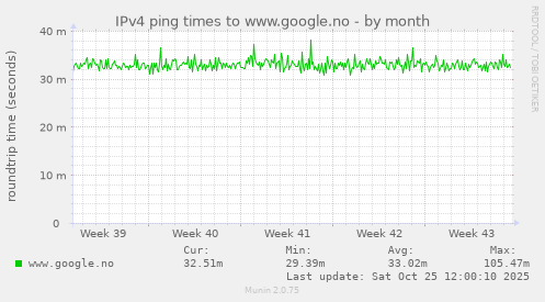 IPv4 ping times to www.google.no