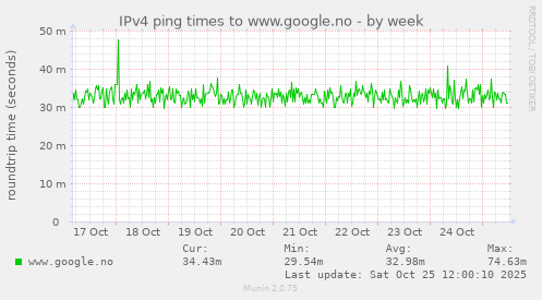IPv4 ping times to www.google.no