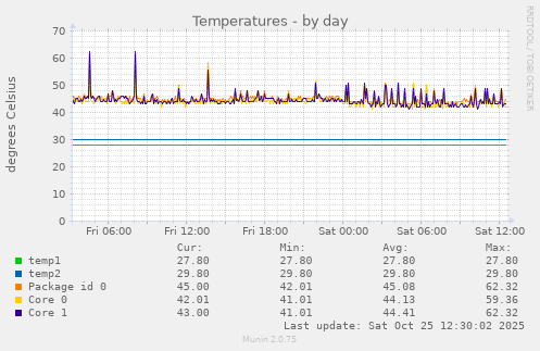 Temperatures