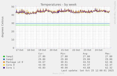 Temperatures